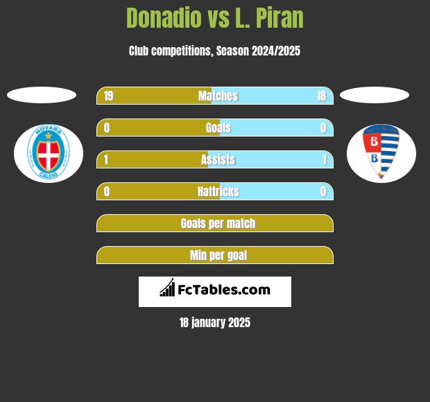 Donadio vs L. Piran h2h player stats