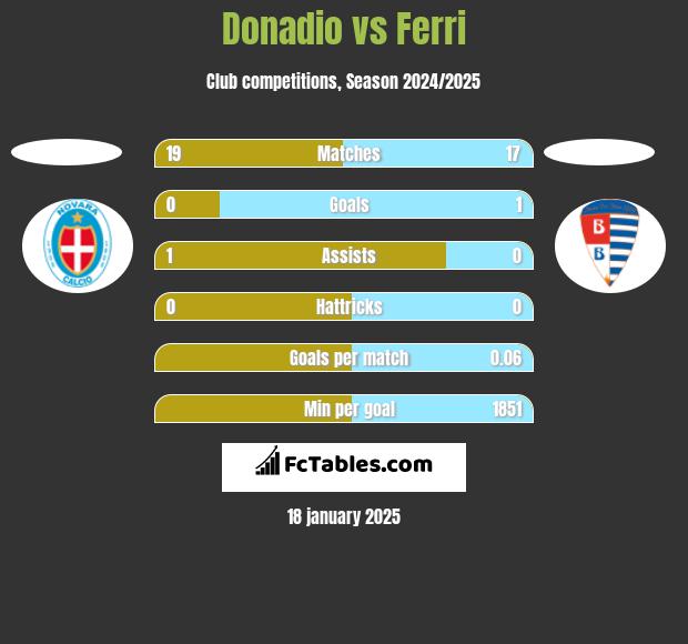 Donadio vs Ferri h2h player stats