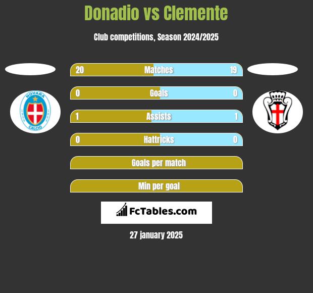 Donadio vs Clemente h2h player stats