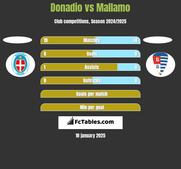 Donadio vs Mallamo h2h player stats