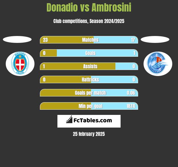 Donadio vs Ambrosini h2h player stats