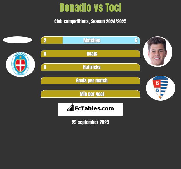 Donadio vs Toci h2h player stats