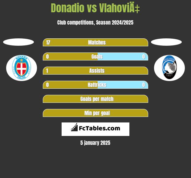 Donadio vs VlahoviÄ‡ h2h player stats