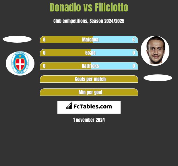 Donadio vs Filiciotto h2h player stats