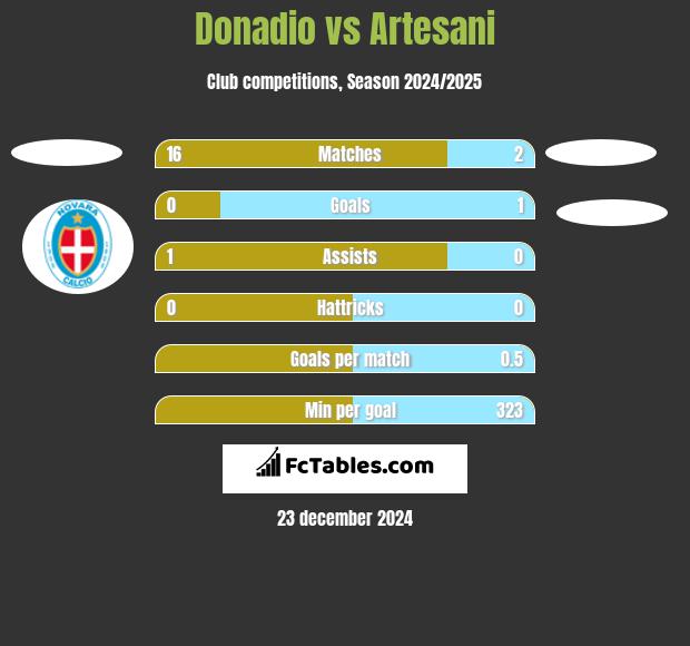 Donadio vs Artesani h2h player stats