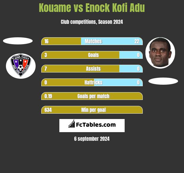 Kouame vs Enock Kofi Adu h2h player stats