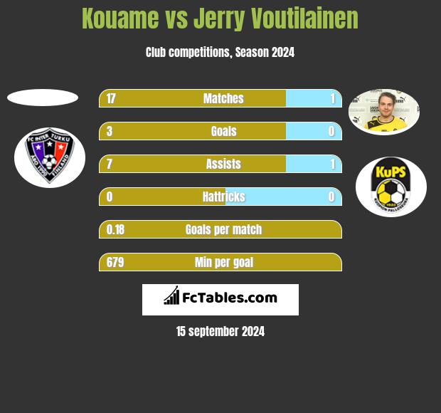 Kouame vs Jerry Voutilainen h2h player stats