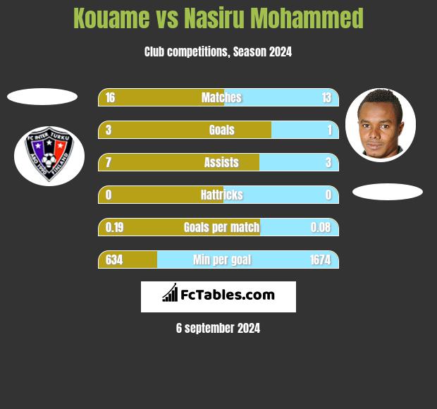 Kouame vs Nasiru Mohammed h2h player stats