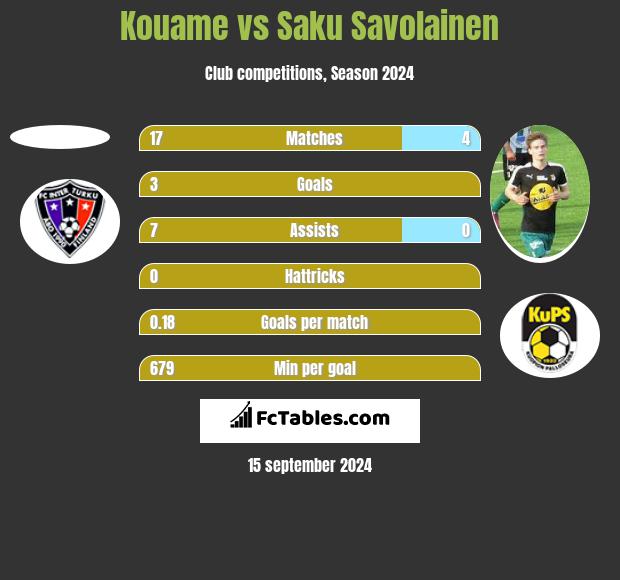 Kouame vs Saku Savolainen h2h player stats