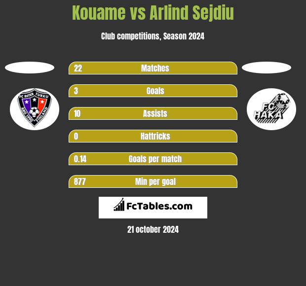 Kouame vs Arlind Sejdiu h2h player stats