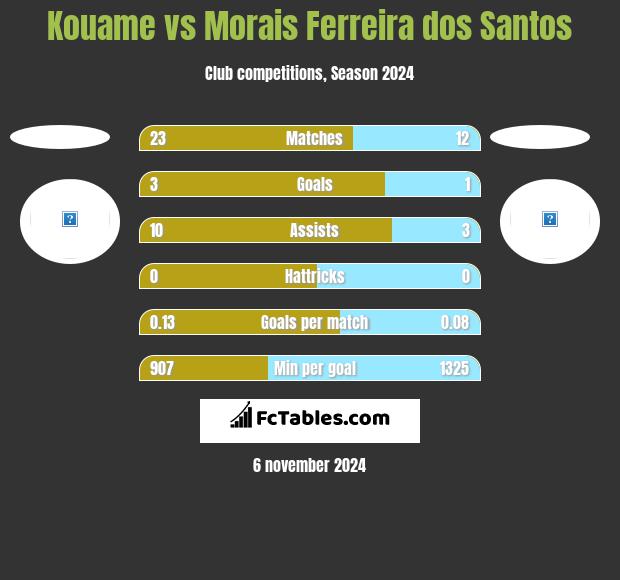 Kouame vs Morais Ferreira dos Santos h2h player stats