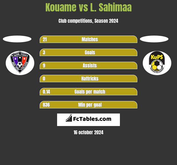 Kouame vs L. Sahimaa h2h player stats