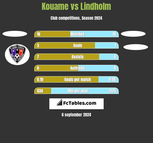 Kouame vs Lindholm h2h player stats