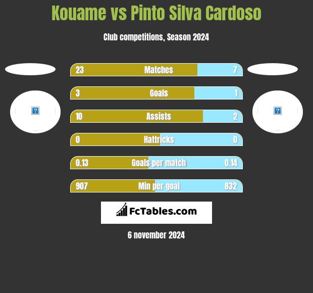 Kouame vs Pinto Silva Cardoso h2h player stats