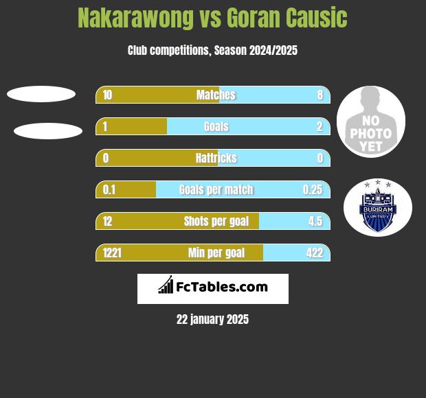 Nakarawong vs Goran Causic h2h player stats