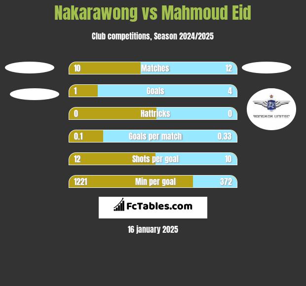 Nakarawong vs Mahmoud Eid h2h player stats