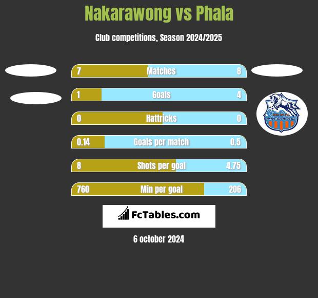 Nakarawong vs Phala h2h player stats