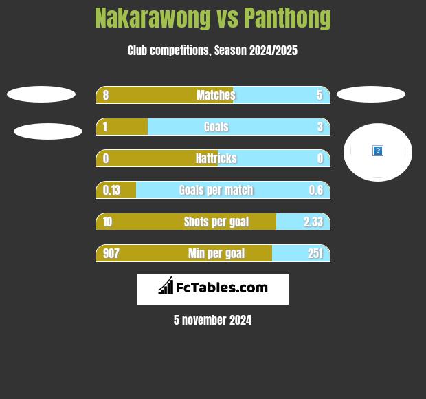 Nakarawong vs Panthong h2h player stats