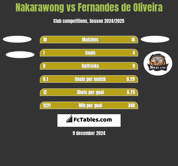 Nakarawong vs Fernandes de Oliveira h2h player stats