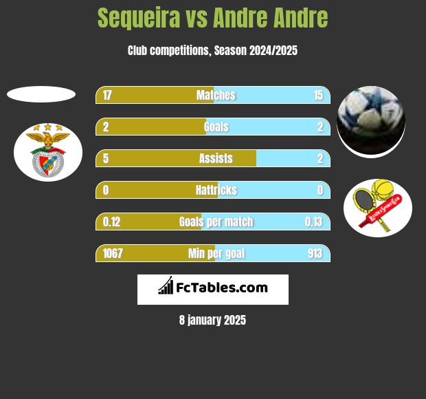 Sequeira vs Andre Andre h2h player stats