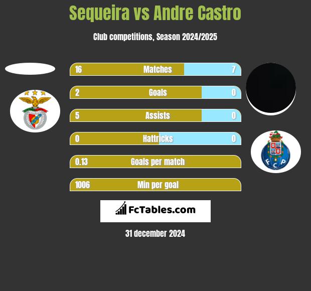 Sequeira vs Andre Castro h2h player stats