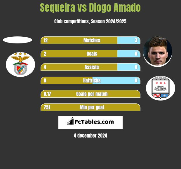 Sequeira vs Diogo Amado h2h player stats