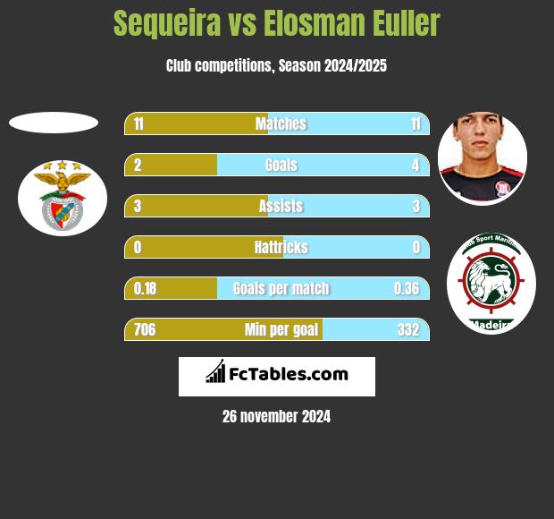 Sequeira vs Elosman Euller h2h player stats