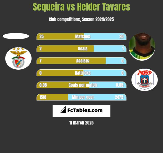 Sequeira vs Helder Tavares h2h player stats