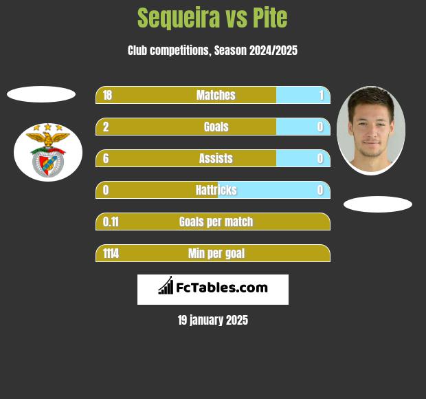 Sequeira vs Pite h2h player stats