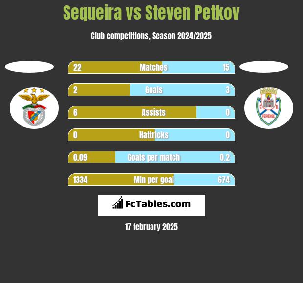 Sequeira vs Steven Petkov h2h player stats