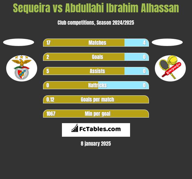 Sequeira vs Abdullahi Ibrahim Alhassan h2h player stats