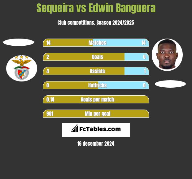 Sequeira vs Edwin Banguera h2h player stats