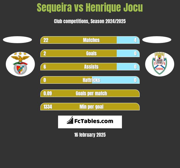 Sequeira vs Henrique Jocu h2h player stats