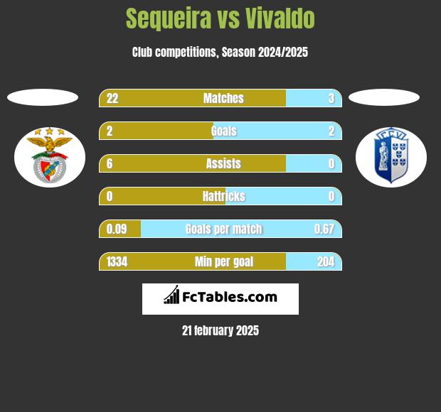 Sequeira vs Vivaldo h2h player stats