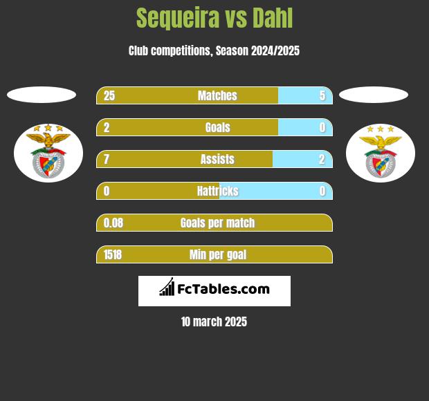 Sequeira vs Dahl h2h player stats