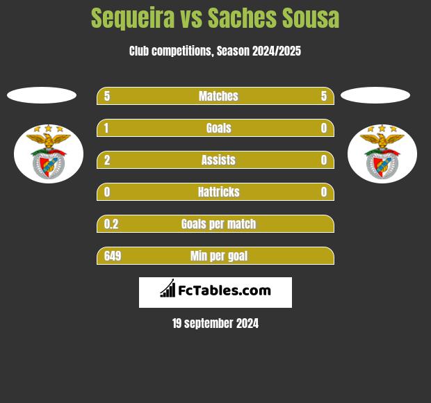 Sequeira vs Saches Sousa h2h player stats