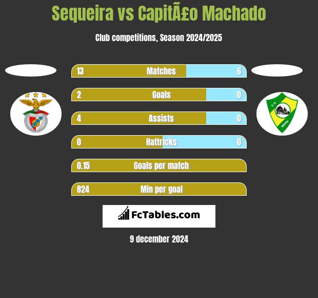 Sequeira vs CapitÃ£o Machado h2h player stats