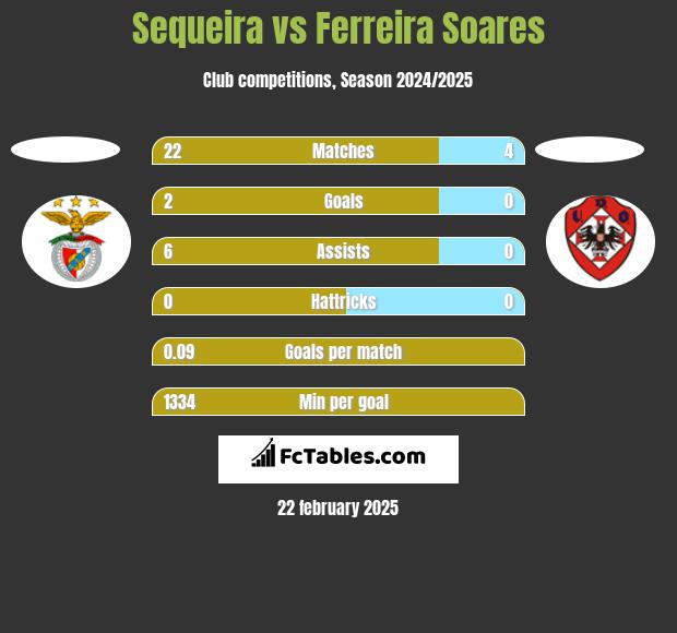 Sequeira vs Ferreira Soares h2h player stats