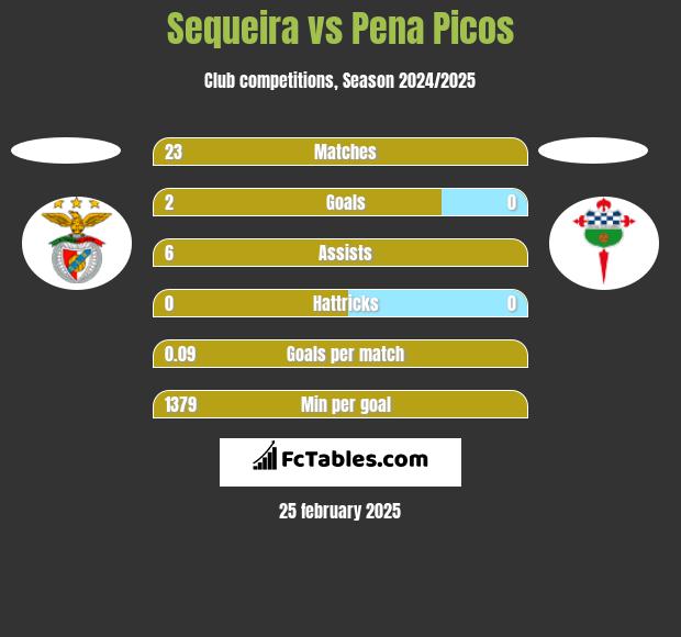 Sequeira vs Pena Picos h2h player stats