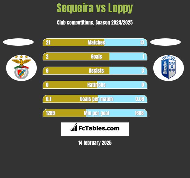 Sequeira vs Loppy h2h player stats