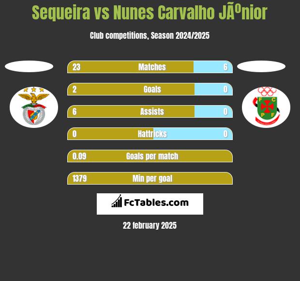 Sequeira vs Nunes Carvalho JÃºnior h2h player stats