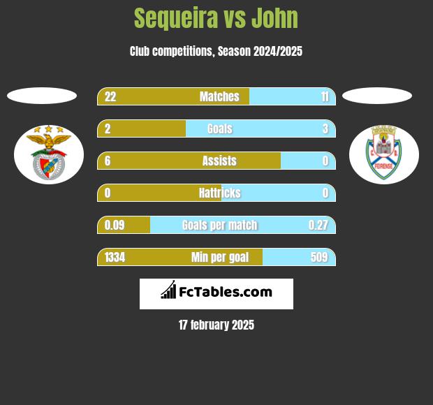 Sequeira vs John h2h player stats