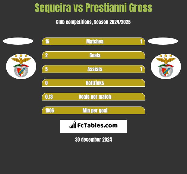 Sequeira vs Prestianni Gross h2h player stats