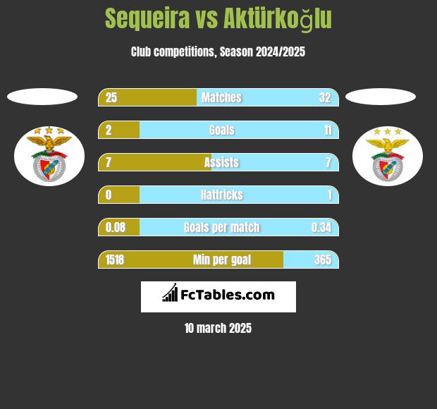 Sequeira vs Aktürkoğlu h2h player stats