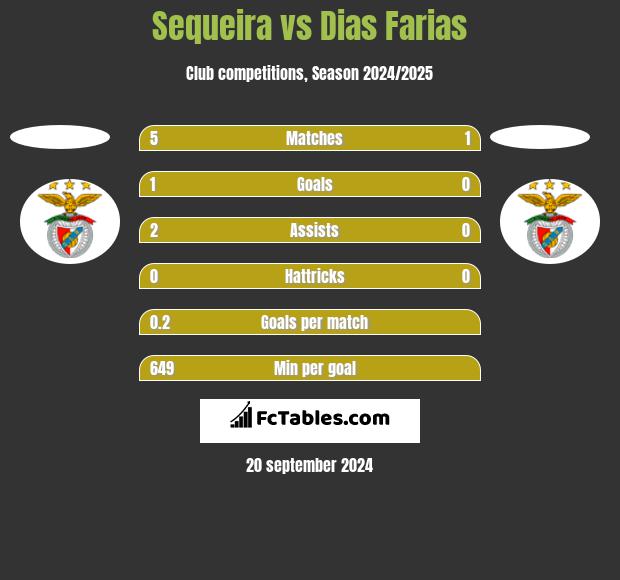 Sequeira vs Dias Farias h2h player stats