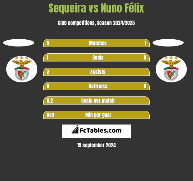 Sequeira vs Nuno Félix h2h player stats