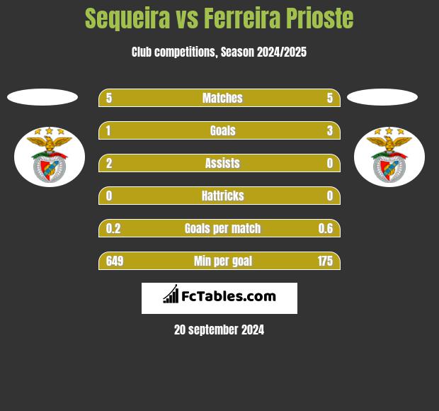 Sequeira vs Ferreira Prioste h2h player stats