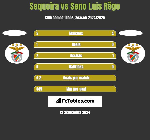 Sequeira vs Seno Luis Rêgo h2h player stats