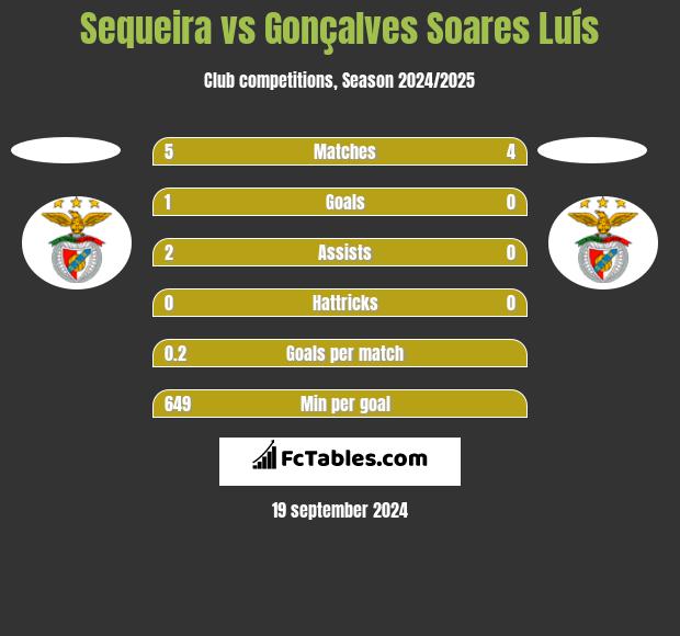 Sequeira vs Gonçalves Soares Luís h2h player stats