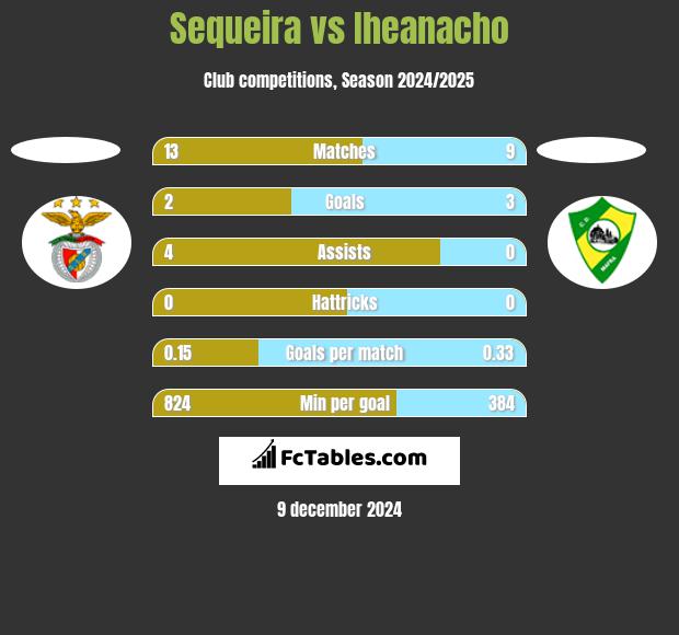 Sequeira vs Iheanacho h2h player stats